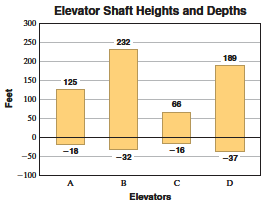 Elevator Shaft Helghts and Depths 300 250 232 189 200 150 125 100 50 -16 -18 -50 -32 -37 -100 Elevators Feet 