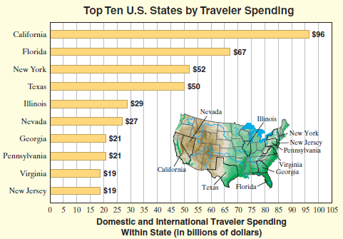 Top Ten U.S. States by Traveler Spendlng California $96 Florida $67 $52 New York Texas $50 Illinois $29 Nevada Illinois 