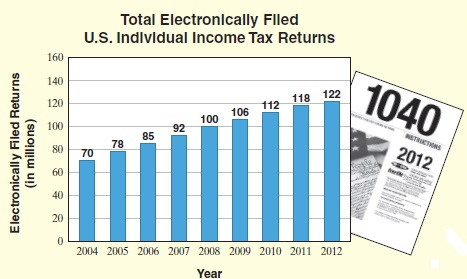 Total Electronlcally Flled U.S. Indlvidual Income Tax Returns 160 1040 140 118 122 112 120 106 100 92 100 NSTRICTIONS 85