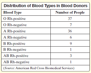 Distribution of Blood Types in Blood Donors Number of People Blood Type O Rh-positive O Rh-negative A Rh-positive A Rh-n