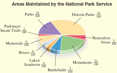 Areas Malntalned by the Natlonal Park Servlce 33 Historic Parks 100 100 Parkways/ Scenic Trails m 100 -Recreation Areas 