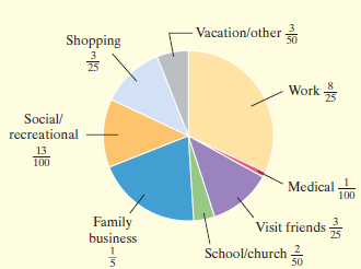Vacation/other Shopping 25 Work 25 Social/ recreational 13 100 Medical 100 Family business Visit friends School/church 2