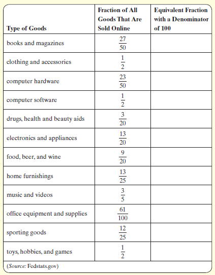Equivalent Fraction Fraction of All Goods That Are with a Denominator Sold Online Type of Goods of 100 27 books and maga