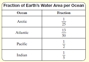 Fraction of Earth's Water Area per Ocean Ocean Fraction Arctic 25 13 Atlantic 50 Pacific 2 Indian 5 
