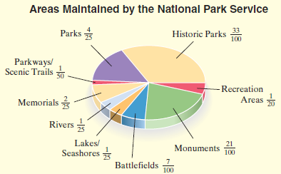Areas Malntalned by the Natlonal Park Service Parks * 33 Historic Parks 100 Parkways/ Scenic Trails 50 -Recreation Areas