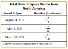 Total Solar Eclipses Visible from North America Date of Eelipse Duration (in minutes) August 21, 2017 April 8, 2024 15 3