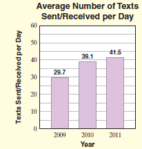Average Number of Texts Sent/Received per Day 60 50 41.5 39.1 40 29.7 30 20 10 2009 2010 2011 Year Texts Sent/Received p