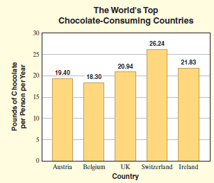 The World's Top Chocolate-Consuming Countries 30 26.24 25 21.83 20.94 19.40 20 18.30 15 10 Austria Belgium UK Switzerlan