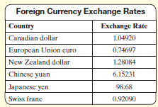Foreign Currency Exchange Rates Exchange Rate Country Canadian dollar 1.04920 0.74697 Europcan Union euro New Zealand do