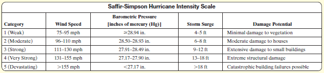 Saffir-Simpson Hurricane Intensity Scale Barometric Pressure Wind Speed Storm Surge 4-5 ft [inches of mercury (Hg)] Dama