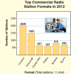 Top Commerclal Radio Station Formats In 2012 2500 2020 2000 1503 1500 1000 816 657 597 692 500 Format (Total stations: 1
