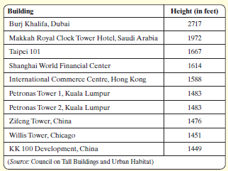 The ten tallest buildings in the world, completed as of