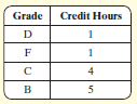 Grade Credit Hours D 4 