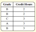 Grade Credit Hours в 2 в в 2. 
