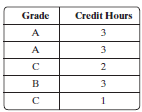Grade Credit Hours в 2. 
