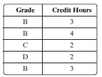 Grade Credit Hours в в 4 D 2. 