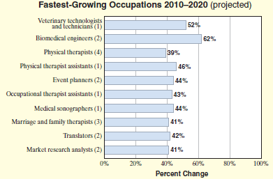 Fastest-Growing Occupations 2010–2020 (projected) Veterinary technologists and technicianš (1) Biomedical engineers (