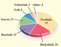 Volleyball, 3 Other, 4 Golf, 8 Soccer, 13 Football, 37 Baseball, 15 Basketball, 20 
