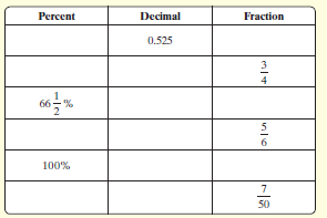 Percent Decimal Fraction 0.525 4 66 - % 100% 50 