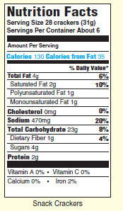 Nutrition Facts Serving Size 28 crackers (31g) Servings Per Container About 6 Amount Per Serving Calories 130 Calories f