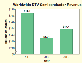 Semiconductors are the foundation for solid-state electronics, including digital televisions