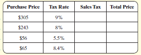 Purchase Price Tax Rate Sales Tax Total Price $305 $243 5.5% $56 $65 8.4% 