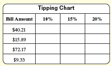 Tipping Chart Bill Amount 10% 15% 20% $40.21 $15.89 $72.17 $9.33 