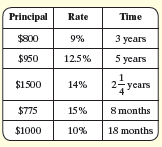 Principal Rate Time $800 9% 3 years 5 years $950 12.5% 14% 2- ycars $1500 8 months $775 15% $1000 10% 18 months 