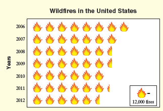 Wildfires in the United States 2006 2007 2008 2009 2010 2011 2012 12,000 fires Years 