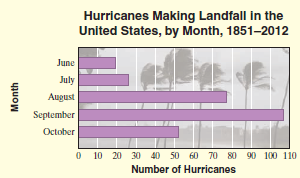 Hurricanes Making Landfall in the United States, by Month, 1851–-2012 June July August September October 0 10 20 30 40