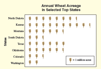 Annual Wheat Acreage in Selected Top States North Dakota Kansas Montana South Dakota Texas Oklahoma Colorado -1 million 
