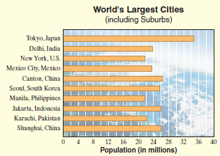 World's Largest Cities (including Suburbs) Tokyo, Japan Delhi, India New York, U.S. Mexico City, Mexico Canton, China Se