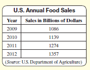 U.S. Annual Food Sales Sales in Billions of Dollars Year 2009 1086 2010 1139 2011 1274 2012 1357 (Source: U.S. Departmen