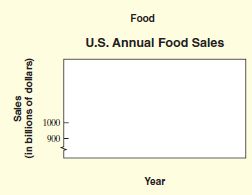 Food U.S. Annual Food Sales 1000 900 Year Sales (in billions of dollars) 