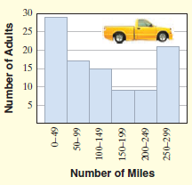 Number of Miles Number of Adults 0-49 66-0S 100-149 150-199 200-249 250-299 