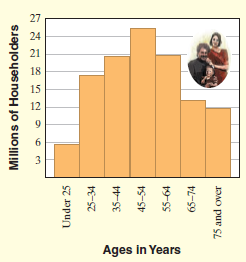 Ages in Years Millions of Householders Under 25 E-S7 35-44 45-54 19-SS L-59 75 and over 
