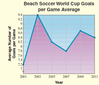 Beach Soccer World Cup Goals per Game Average 9.4 9.2 8.8 8.6 8.4 8.2 7.8 7.6 7.4 7.2 7. 2001 2003 2005 2007 2009 2011 Y