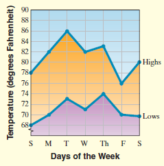 Highs Lows S M T W Th F S Days of the Week Temperature (degrees Fahrenheit) 