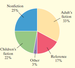 Nonfiction 25% Adult's fiction 33% Children's fiction Reference 22% Other 17% 3% 