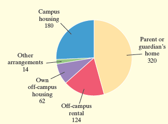 Campus housing 180 Parent or guardian's home Other 320 arrangements 14 Own off-campus housing 62 Off-campus rental 124 