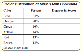 Color Distribution of M&M's Milk Chocolate Degrees in Sector Color Percent Blue 24% Orange 20% Green 16% Yellow 14% Red 