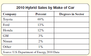 2010 Hybrid Sales by Make of Car | Company Percent Degrees in Sector Toyota 69% Ford 13% Honda 12% GM 3% Nissan 2% Other