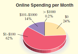 Onllne Spending per Month > $1000 $101-$1000 $0 24% 0.2% 14% $1-$100 62% 