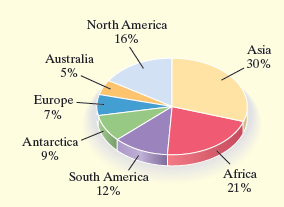 North America 16% Asia Australia 30% 5% Europe . 7% Antarctica 9% Africa South America 21% 12% 