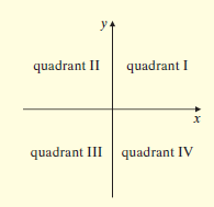 y. quadrant I quadrant II quadrant III quadrant IV 