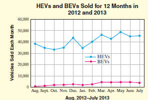 HEVS and BEVS Sold for 12 Months in 2012 and 2013 6о Дкю 50,000 40,00 30 Дою HEVS BEVS 20,000 10,000 Aug. Sept. O
