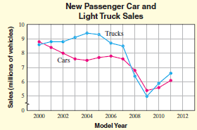 New Passenger Car and Light Truck Sales 10 Trucks Cars 2000 2002 2004 2006 2008 2010 2012 Model Year Sales (millions of 