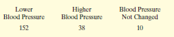 Blood Pressure Not Changed Lower Blood Pressure 152 Higher Blood Pressure 38 10 