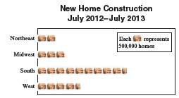 New Home Construction July 2012-July 2013 Each represents Northeast гергевеnts 500,000 homes Midwest South 