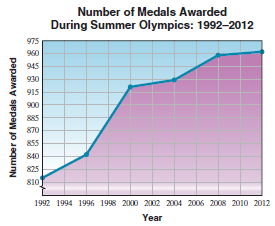 Number of Medals Awarded During Summer Olympics: 1992–2012 975 960 945 930 915 900 885 870 855 840 825 810 1992 1994 1